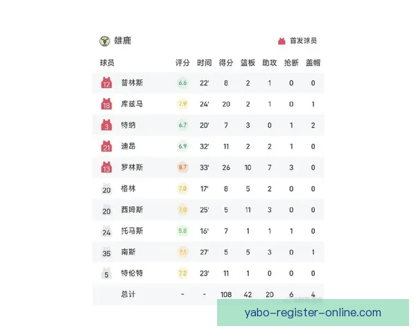 库兹马伤退罗林斯砍下26分10助攻 雄鹿险胜太阳终结两连败太阳遭遇五连败